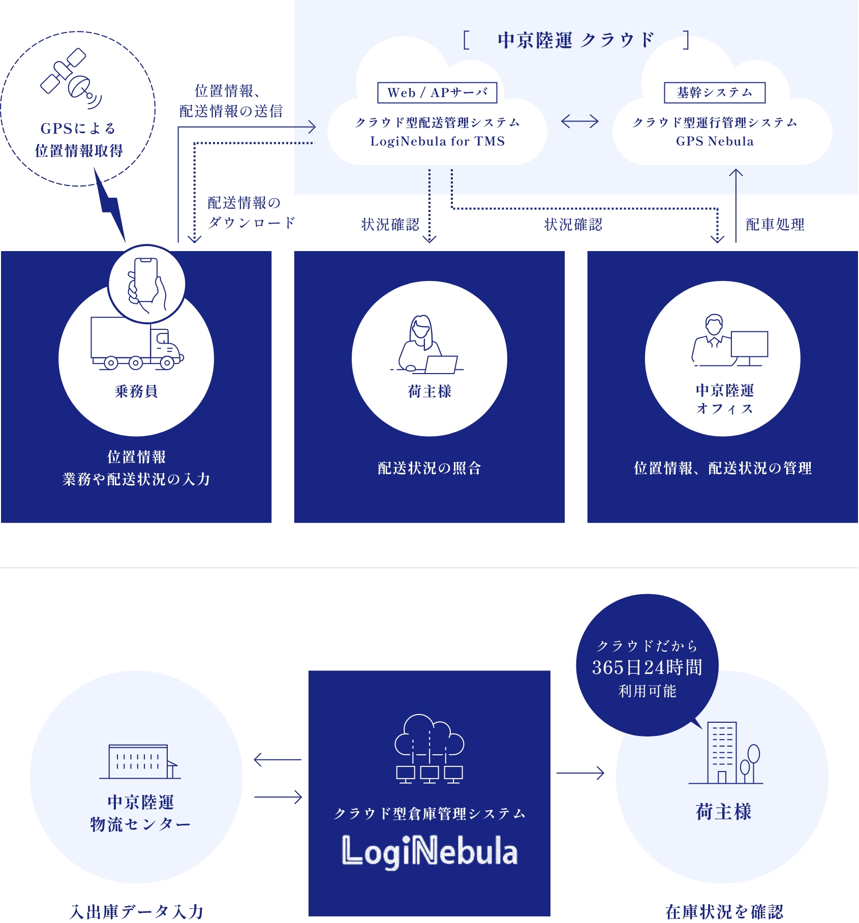 「ロジネビュラ」のシステム詳細の図